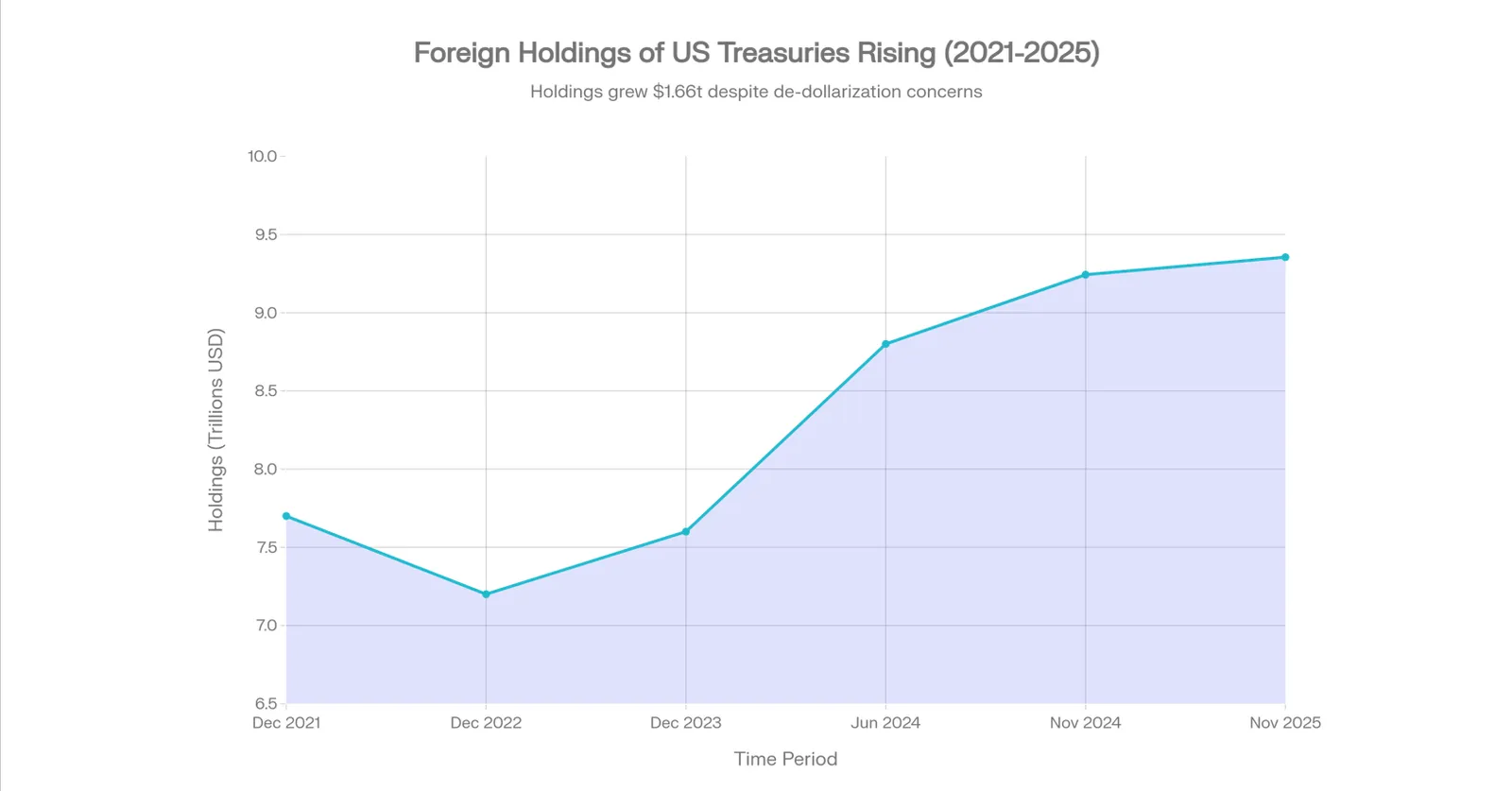 Japan Leads Foreign Holdings of US Treasury Securities