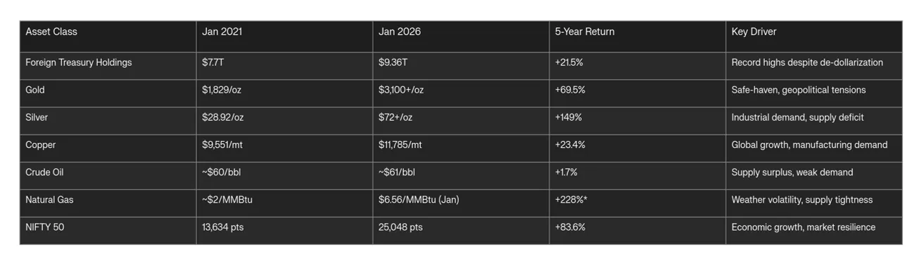 Foreign Holdings of US Treasuries Rising (2021-2025)